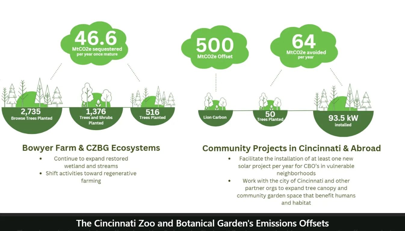 Cincinnati Zoo Emissions offsets